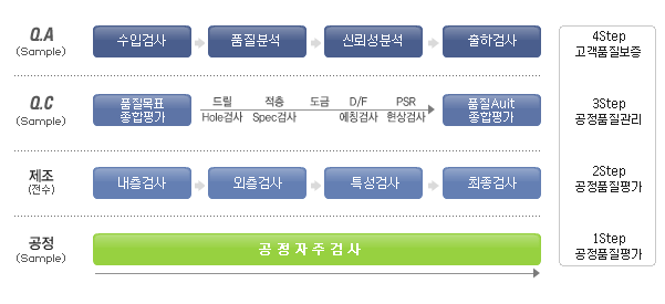 품질 보증 및 품질 관리